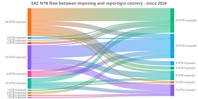 EAC NTB flow between imposing and reportigin country - since 2024