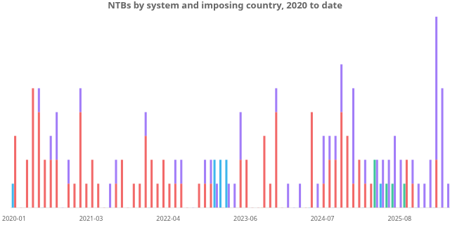 NTBs by system and imposing country, 2020 to date