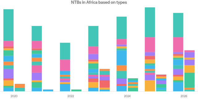 NTBs in Africa based on types