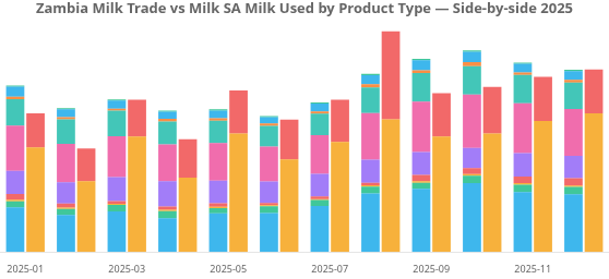 Zambia Milk Trade vs Milk SA Milk Used by Product Type — Side-by-side 2025